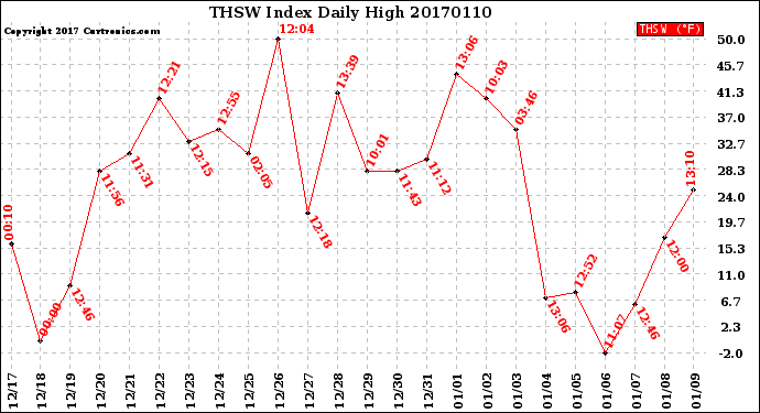Milwaukee Weather THSW Index<br>Daily High