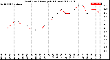 Milwaukee Weather Wind Speed<br>Average<br>(24 Hours)