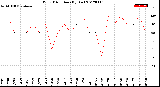 Milwaukee Weather Wind Direction<br>(By Day)