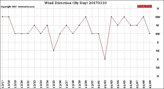 Milwaukee Weather Wind Direction<br>(By Day)