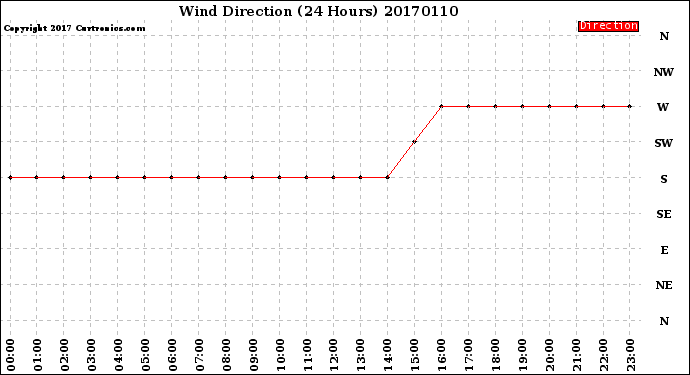 Milwaukee Weather Wind Direction<br>(24 Hours)