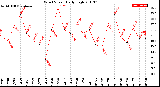 Milwaukee Weather Wind Speed<br>Daily High