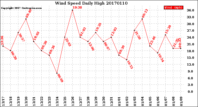 Milwaukee Weather Wind Speed<br>Daily High