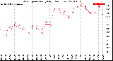 Milwaukee Weather Wind Speed<br>Hourly High<br>(24 Hours)