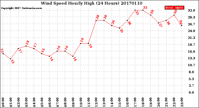 Milwaukee Weather Wind Speed<br>Hourly High<br>(24 Hours)