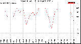 Milwaukee Weather Wind Direction<br>Daily High