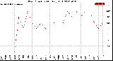 Milwaukee Weather Wind Direction<br>Monthly High