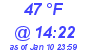 Milwaukee Weather Dewpoint High High Today
