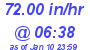 Milwaukee Weather Rain Rate Today
