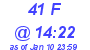 Milwaukee Weather THSW Index High Today