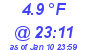 Milwaukee Weather Wind Chill Low Today