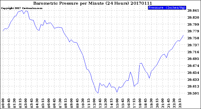 Milwaukee Weather Barometric Pressure<br>per Minute<br>(24 Hours)