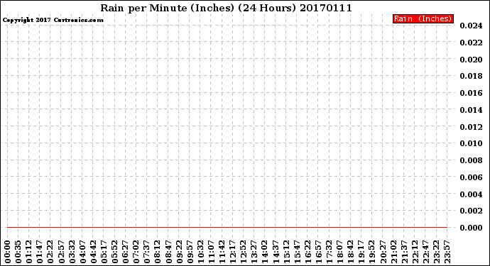 Milwaukee Weather Rain<br>per Minute<br>(Inches)<br>(24 Hours)