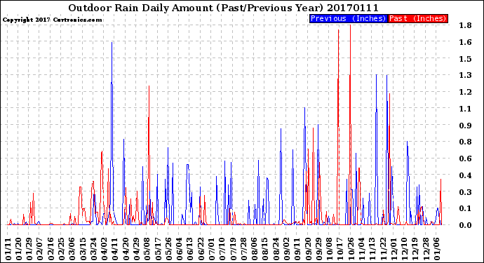 Milwaukee Weather Outdoor Rain<br>Daily Amount<br>(Past/Previous Year)