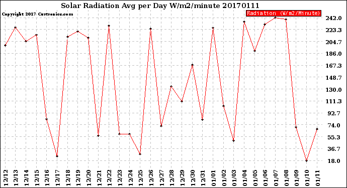 Milwaukee Weather Solar Radiation<br>Avg per Day W/m2/minute