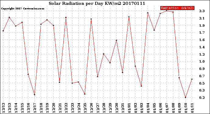 Milwaukee Weather Solar Radiation<br>per Day KW/m2