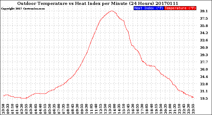 Milwaukee Weather Outdoor Temperature<br>vs Heat Index<br>per Minute<br>(24 Hours)