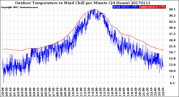 Milwaukee Weather Outdoor Temperature<br>vs Wind Chill<br>per Minute<br>(24 Hours)