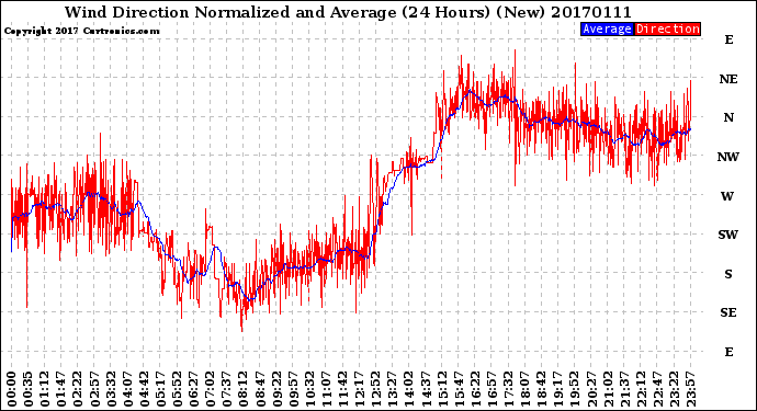 Milwaukee Weather Wind Direction<br>Normalized and Average<br>(24 Hours) (New)