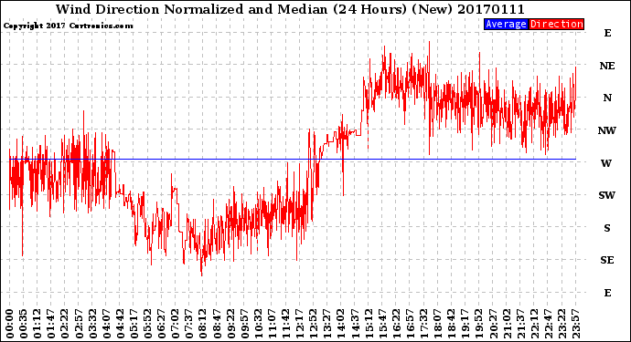 Milwaukee Weather Wind Direction<br>Normalized and Median<br>(24 Hours) (New)