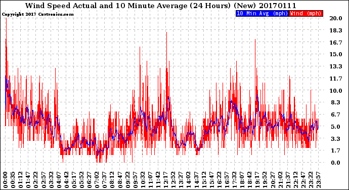 Milwaukee Weather Wind Speed<br>Actual and 10 Minute<br>Average<br>(24 Hours) (New)