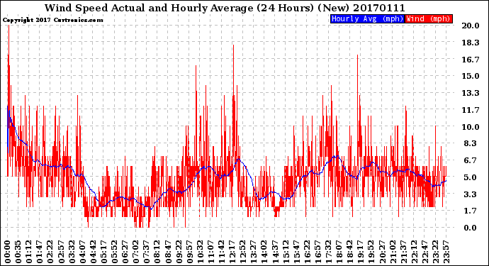 Milwaukee Weather Wind Speed<br>Actual and Hourly<br>Average<br>(24 Hours) (New)