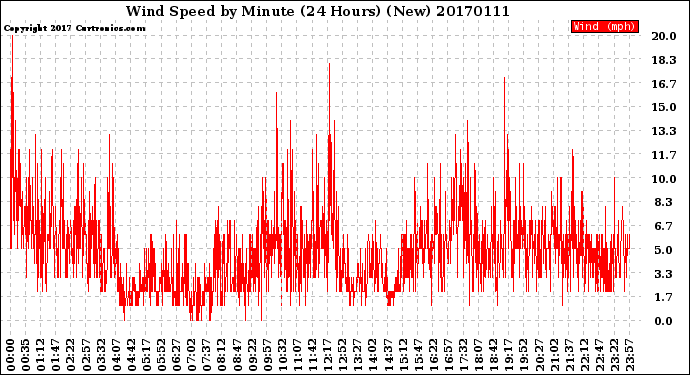 Milwaukee Weather Wind Speed<br>by Minute<br>(24 Hours) (New)