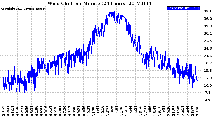 Milwaukee Weather Wind Chill<br>per Minute<br>(24 Hours)