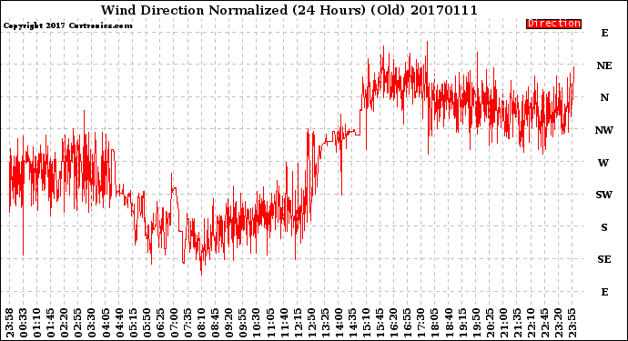 Milwaukee Weather Wind Direction<br>Normalized<br>(24 Hours) (Old)