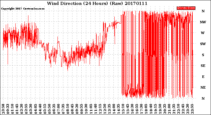 Milwaukee Weather Wind Direction<br>(24 Hours) (Raw)