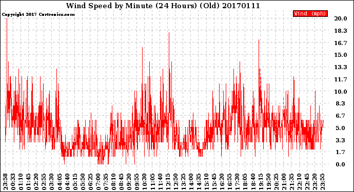 Milwaukee Weather Wind Speed<br>by Minute<br>(24 Hours) (Old)