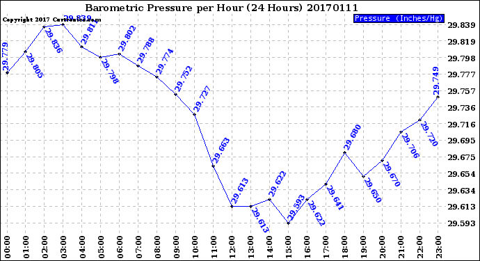 Milwaukee Weather Barometric Pressure<br>per Hour<br>(24 Hours)