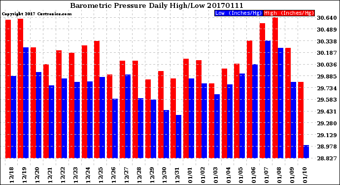 Milwaukee Weather Barometric Pressure<br>Daily High/Low