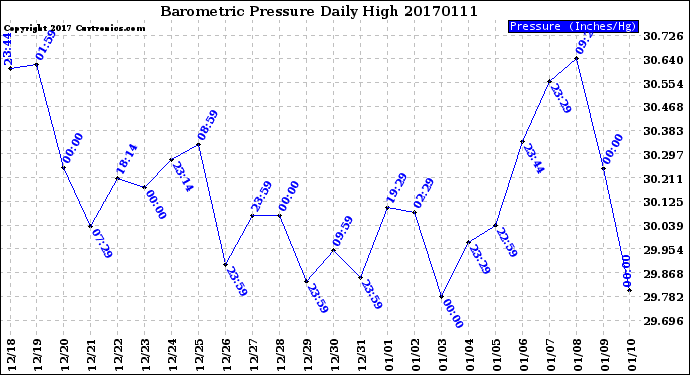 Milwaukee Weather Barometric Pressure<br>Daily High