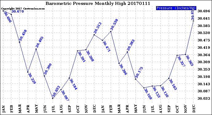 Milwaukee Weather Barometric Pressure<br>Monthly High