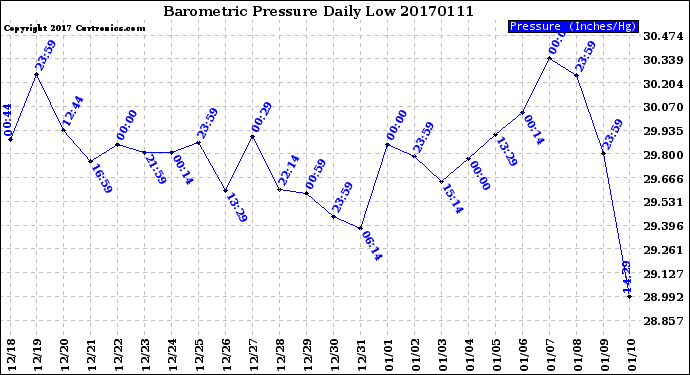 Milwaukee Weather Barometric Pressure<br>Daily Low