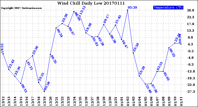Milwaukee Weather Wind Chill<br>Daily Low