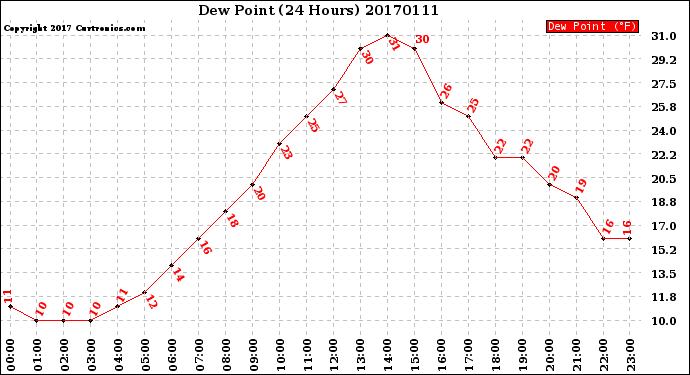 Milwaukee Weather Dew Point<br>(24 Hours)