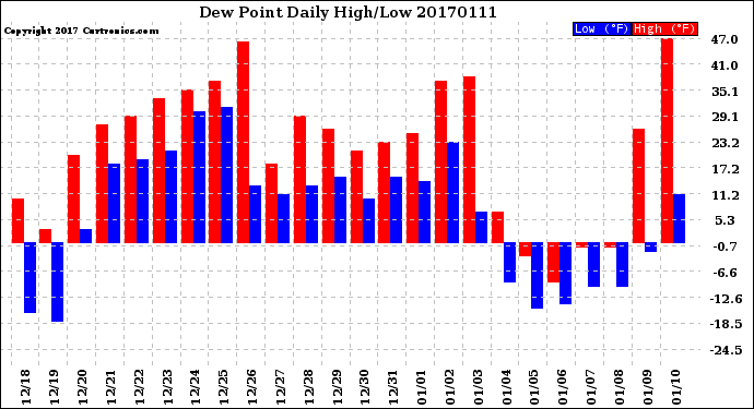 Milwaukee Weather Dew Point<br>Daily High/Low