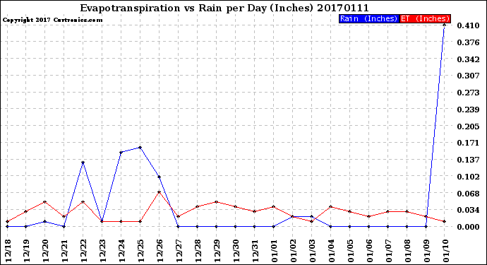 Milwaukee Weather Evapotranspiration<br>vs Rain per Day<br>(Inches)