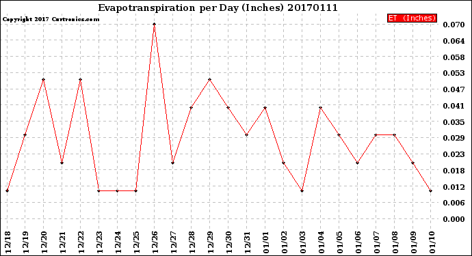 Milwaukee Weather Evapotranspiration<br>per Day (Inches)