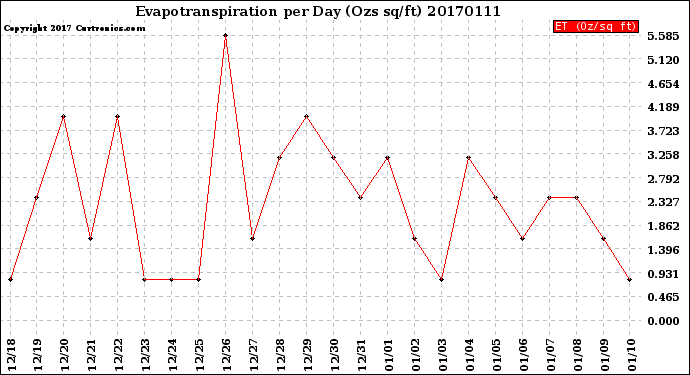 Milwaukee Weather Evapotranspiration<br>per Day (Ozs sq/ft)