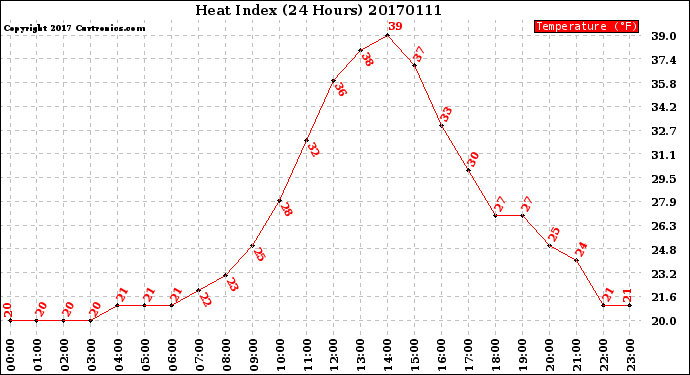 Milwaukee Weather Heat Index<br>(24 Hours)