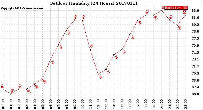 Milwaukee Weather Outdoor Humidity<br>(24 Hours)