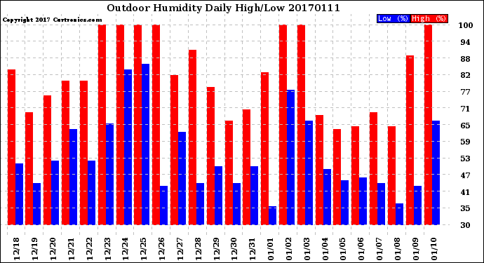 Milwaukee Weather Outdoor Humidity<br>Daily High/Low