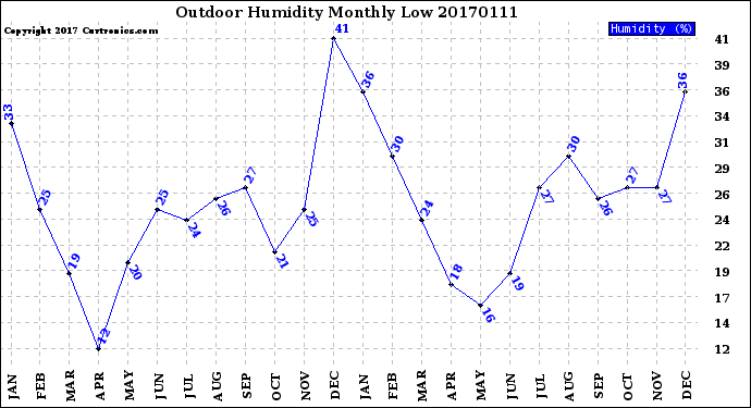 Milwaukee Weather Outdoor Humidity<br>Monthly Low
