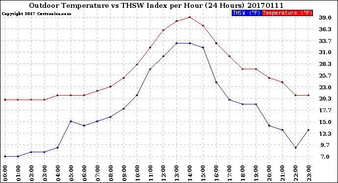 Milwaukee Weather Outdoor Temperature<br>vs THSW Index<br>per Hour<br>(24 Hours)