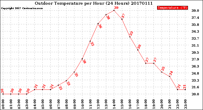 Milwaukee Weather Outdoor Temperature<br>per Hour<br>(24 Hours)