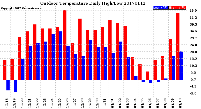Milwaukee Weather Outdoor Temperature<br>Daily High/Low