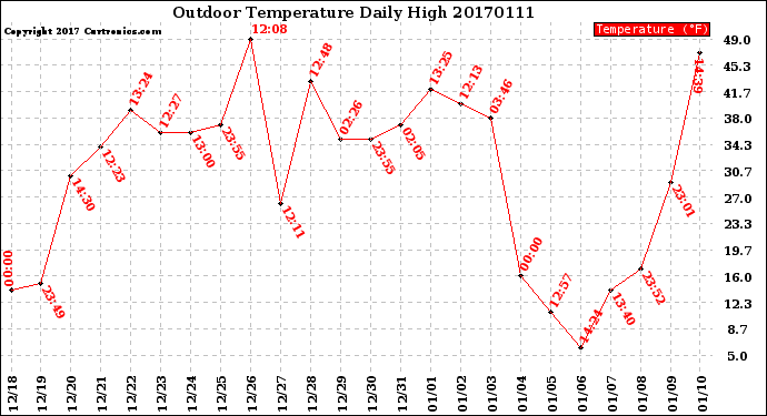 Milwaukee Weather Outdoor Temperature<br>Daily High